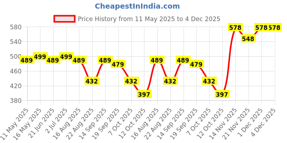 myntra.com VORTEX Men Men Textured Original Slim Fit Casual Shirt vortex Price History Graph from 11 May 2025 to 1 Dec 2025