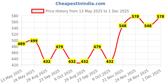 myntra.com VORTEX Men Original Casual Shirt vortex Price History Graph from 13 May 2025 to 1 Dec 2025