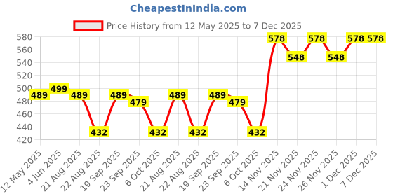 myntra.com VORTEX Men Original Casual Shirt vortex Price History Graph from 12 May 2025 to 6 Dec 2025