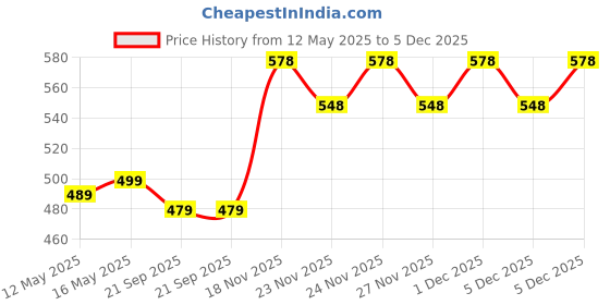 myntra.com VORTEX Men Original Casual Shirt vortex Price History Graph from 12 May 2025 to 5 Dec 2025
