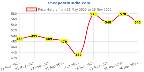 myntra.com VORTEX Men Original Casual Shirt vortex Price History Graph from 11 May 2025 to 25 Nov 2025