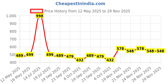 myntra.com VORTEX Men Original Casual Shirt vortex Price History Graph from 12 May 2025 to 29 Nov 2025