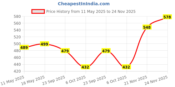 myntra.com VORTEX Men Original Casual Shirt vortex Price History Graph from 11 May 2025 to 24 Nov 2025