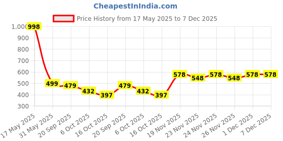myntra.com VORTEX Men Original Casual Shirt vortex Price History Graph from 17 May 2025 to 7 Dec 2025