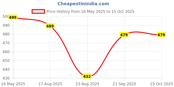 myntra.com VORTEX Men Original Casual Shirt vortex Price History Graph from 16 May 2025 to 4 Oct 2025