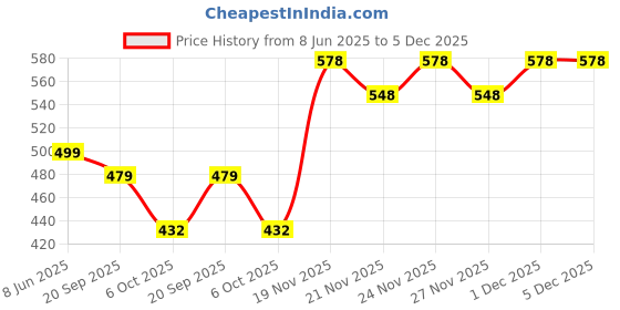 myntra.com VORTEX Men Original Casual Shirt vortex Price History Graph from 8 Jun 2025 to 4 Dec 2025