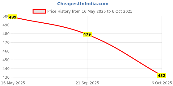 myntra.com VORTEX Men Original Casual Shirt vortex Price History Graph from 16 May 2025 to 6 Oct 2025