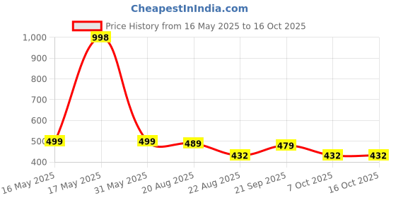 myntra.com VORTEX Men Original Casual Shirt vortex Price History Graph from 16 May 2025 to 15 Oct 2025