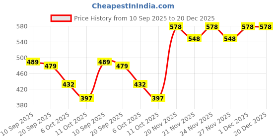 myntra.com VORTEX Men Original Casual Shirt vortex Price History Graph from 10 Sep 2025 to 19 Dec 2025