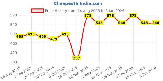 myntra.com VORTEX Men Original Casual Shirt vortex Price History Graph from 16 Aug 2025 to 1 Jan 2026