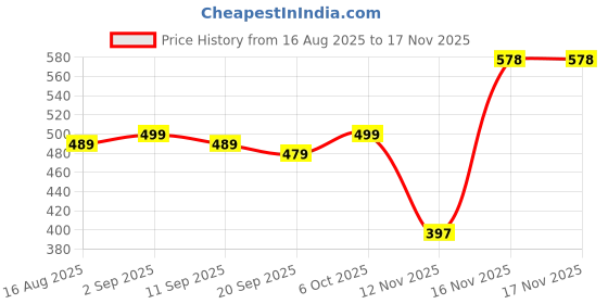 myntra.com VORTEX Men Original Casual Shirt vortex Price History Graph from 16 Aug 2025 to 17 Nov 2025