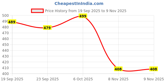 myntra.com VORTEX Men Original Fit Solid Spread Collar Cotton Casual Shirt vortex Price History Graph from 19 Sep 2025 to 9 Nov 2025