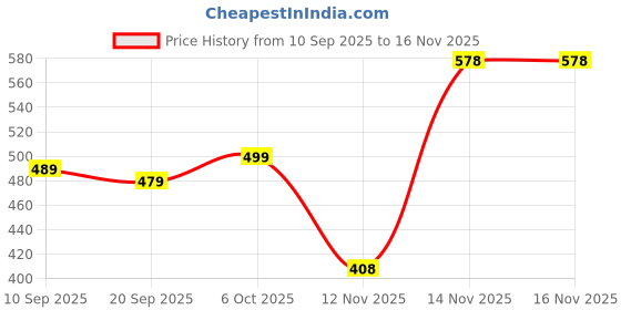 myntra.com VORTEX Men Original Fit Solid Spread Collar Cotton Casual Shirt vortex Price History Graph from 10 Sep 2025 to 14 Nov 2025