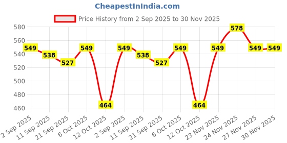 myntra.com VORTEX Men Original Fit Solid Spread Collar Cotton Casual Shirt vortex Price History Graph from 2 Sep 2025 to 30 Nov 2025