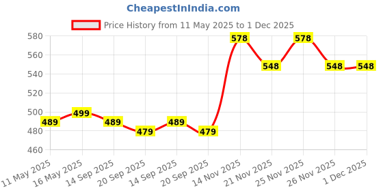 myntra.com VORTEX Men Original Fit Textured Spread Collar Casual Shirt vortex Price History Graph from 11 May 2025 to 30 Nov 2025