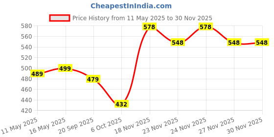 myntra.com VORTEX Men Original Fit Textured Spread Collar Casual Shirt vortex Price History Graph from 11 May 2025 to 27 Nov 2025