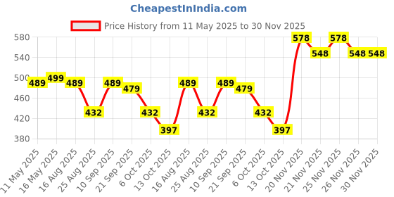 myntra.com VORTEX Men Original Fit Textured Spread Collar Casual Shirt vortex Price History Graph from 11 May 2025 to 26 Nov 2025