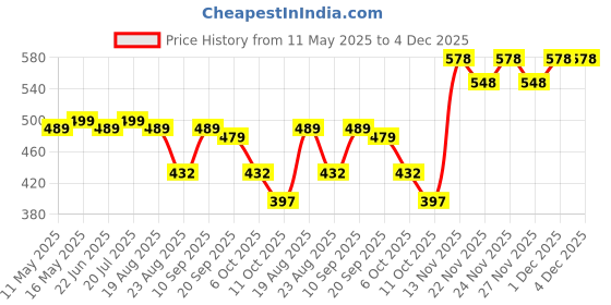 myntra.com VORTEX Men Original Fit Textured Spread Collar Casual Shirt vortex Price History Graph from 11 May 2025 to 4 Dec 2025