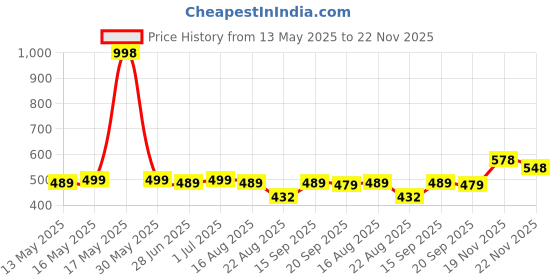 myntra.com VORTEX Men Original Fit Textured Spread Collar Casual Shirt vortex Price History Graph from 13 May 2025 to 22 Nov 2025