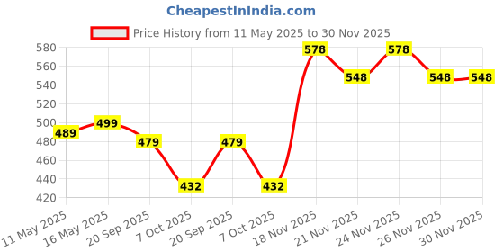myntra.com VORTEX Men Original Fit Textured Spread Collar Casual Shirt vortex Price History Graph from 11 May 2025 to 30 Nov 2025