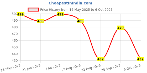 myntra.com VORTEX Men Original Fit Textured Spread Collar Casual Shirt vortex Price History Graph from 16 May 2025 to 6 Oct 2025