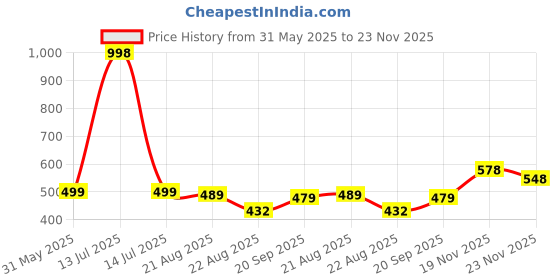 myntra.com VORTEX Men Original Fit Textured Spread Collar Casual Shirt vortex Price History Graph from 31 May 2025 to 19 Nov 2025