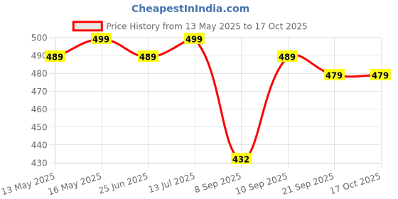 myntra.com VORTEX Men Original Regular Fit Casual Shirt vortex Price History Graph from 13 May 2025 to 16 Oct 2025
