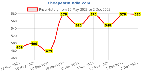 myntra.com VORTEX Men Original Slim Fit Textured Spread Collar Casual Shirt vortex Price History Graph from 12 May 2025 to 30 Nov 2025