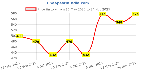 myntra.com VORTEX Men Original Slim Fit Textured Spread Collar Casual Shirt vortex Price History Graph from 16 May 2025 to 24 Nov 2025