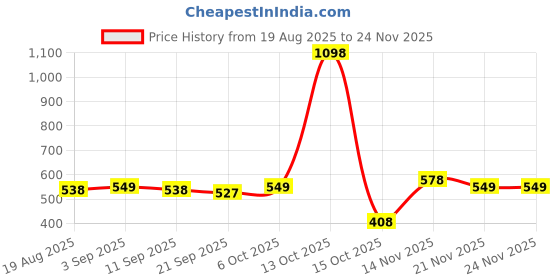 myntra.com VORTEX Men Original Slim Fit Vertical Striped Spread Collar Casual Shirt vortex Price History Graph from 19 Aug 2025 to 23 Nov 2025