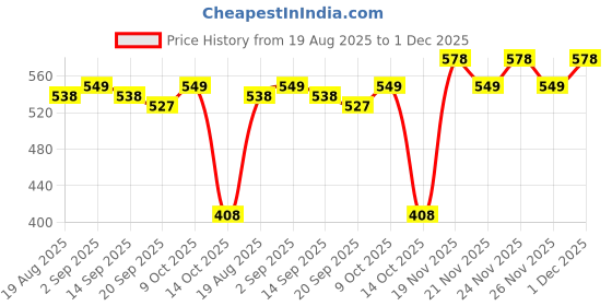myntra.com VORTEX Men Original Slim Fit Vertical Striped Spread Collar Casual Shirt vortex Price History Graph from 19 Aug 2025 to 1 Dec 2025