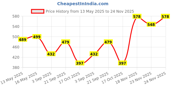 myntra.com VORTEX Men Original Spread Collar Shirt vortex Price History Graph from 13 May 2025 to 23 Nov 2025