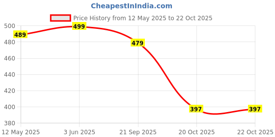 myntra.com VORTEX Men Original Spread Collar Slim Fit Casual Shirt vortex Price History Graph from 12 May 2025 to 21 Oct 2025