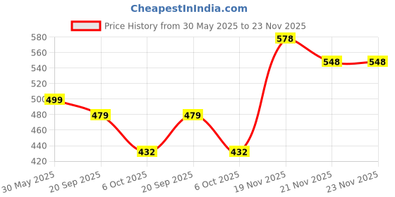 myntra.com VORTEX Men Original Texture Casual Shirt vortex Price History Graph from 30 May 2025 to 23 Nov 2025