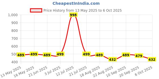 myntra.com VORTEX Men Original Textured Spread Collar Shirt vortex Price History Graph from 13 May 2025 to 6 Oct 2025