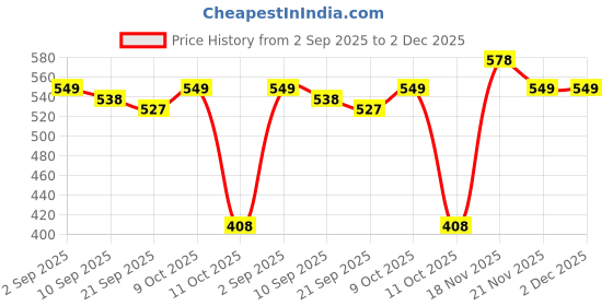 myntra.com VORTEX Men Premium Fit Solid Spread Collar Satin Casual Shirt vortex Price History Graph from 2 Sep 2025 to 1 Dec 2025