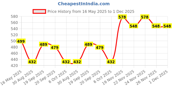 myntra.com VORTEX Men Regular Fit Casual Shirt vortex Price History Graph from 16 May 2025 to 30 Nov 2025