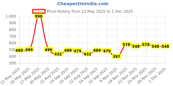 myntra.com VORTEX Men Regular Fit Original Casual Shirt vortex Price History Graph from 12 May 2025 to 1 Dec 2025