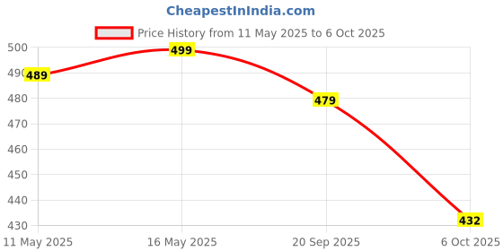 myntra.com VORTEX Men Textured Original Regular Fit Casual Shirt vortex Price History Graph from 11 May 2025 to 6 Oct 2025