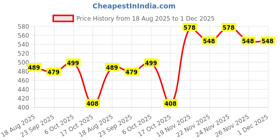 myntra.com VORTEX Original Fit Spread Collar Cotton Shirt vortex Price History Graph from 18 Aug 2025 to 1 Dec 2025