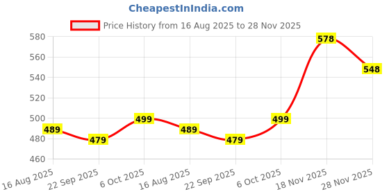 myntra.com VORTEX Original Slim Fit Spread Collar Shirt vortex Price History Graph from 16 Aug 2025 to 28 Nov 2025