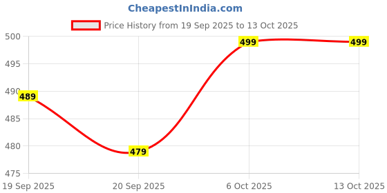 myntra.com VORTEX Original Slim Fit Textured Long Sleeves Casual Shirt vortex Price History Graph from 19 Sep 2025 to 13 Oct 2025