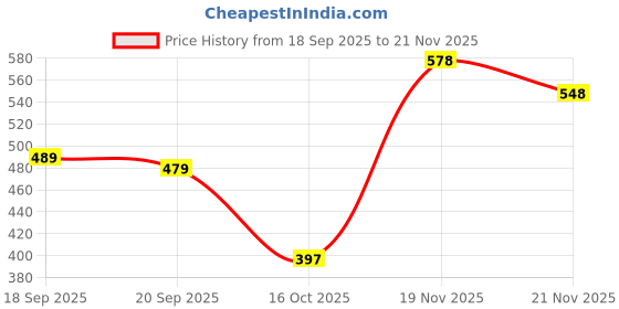 myntra.com VORTEX Original Slim Fit Textured Long Sleeves Casual Shirt vortex Price History Graph from 18 Sep 2025 to 21 Nov 2025
