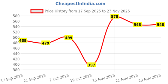 myntra.com VORTEX Original Slim Fit Textured Long Sleeves Casual Shirt vortex Price History Graph from 17 Sep 2025 to 21 Nov 2025