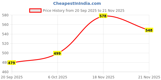 myntra.com VORTEX Original Slim Fit Textured Short Sleeves Casual Shirt vortex Price History Graph from 20 Sep 2025 to 21 Nov 2025