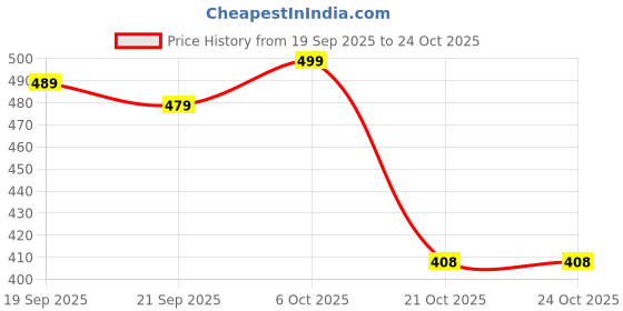 myntra.com VORTEX Original Spread Collar Cotton Shirt vortex Price History Graph from 19 Sep 2025 to 24 Oct 2025