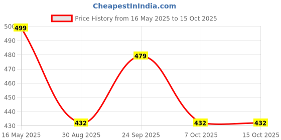 myntra.com VORTEX Original Spread Collar Texture Casual Shirt vortex Price History Graph from 16 May 2025 to 15 Oct 2025