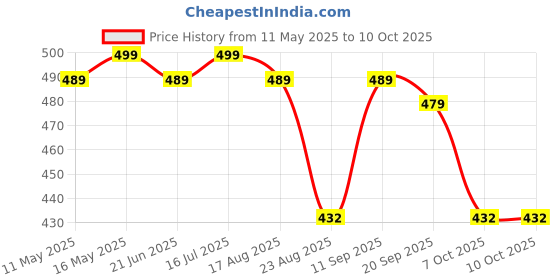 myntra.com VORTEX Popcorn Textured Long Sleeves Shirt vortex Price History Graph from 11 May 2025 to 9 Oct 2025
