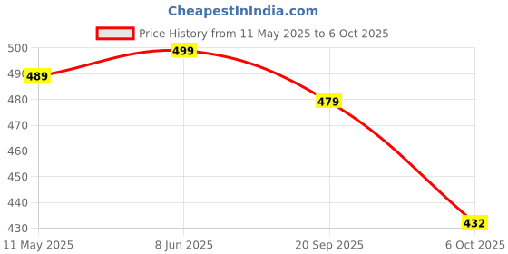 myntra.com VORTEX Popcorn Textured Long Sleeves Shirt vortex Price History Graph from 11 May 2025 to 6 Oct 2025