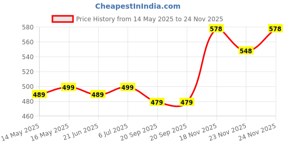 myntra.com VORTEX Popcorn Textured Long Sleeves Shirt vortex Price History Graph from 14 May 2025 to 24 Nov 2025